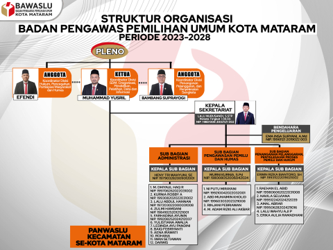 Struktur Organisasi Bawaslu Kota Mataram
